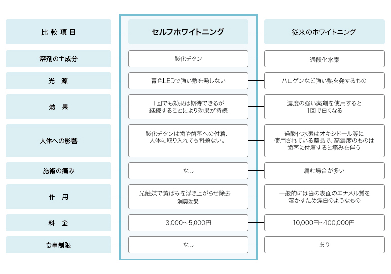 従来のホワイトニングとの比較