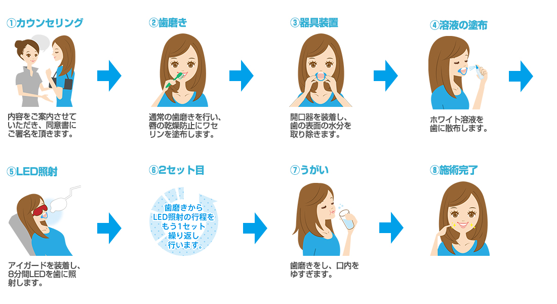 セルフホワイトニングの施術の流れと施術効果例